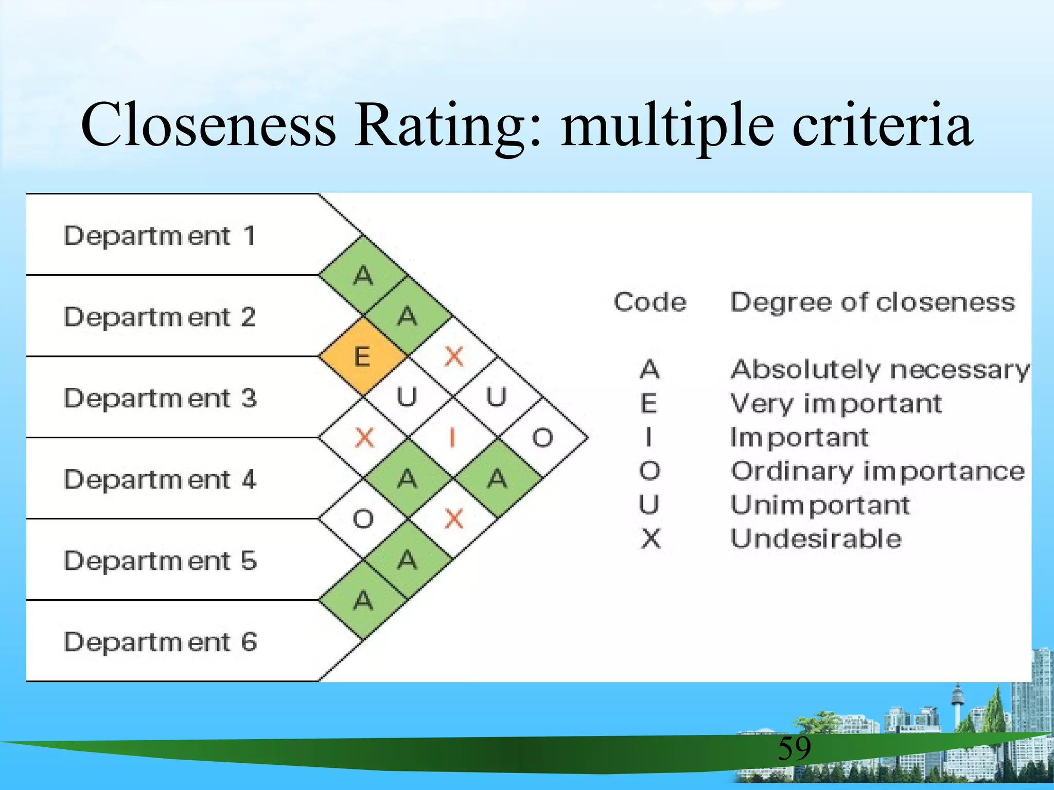 59
Closeness Rating: multiple criteria
 