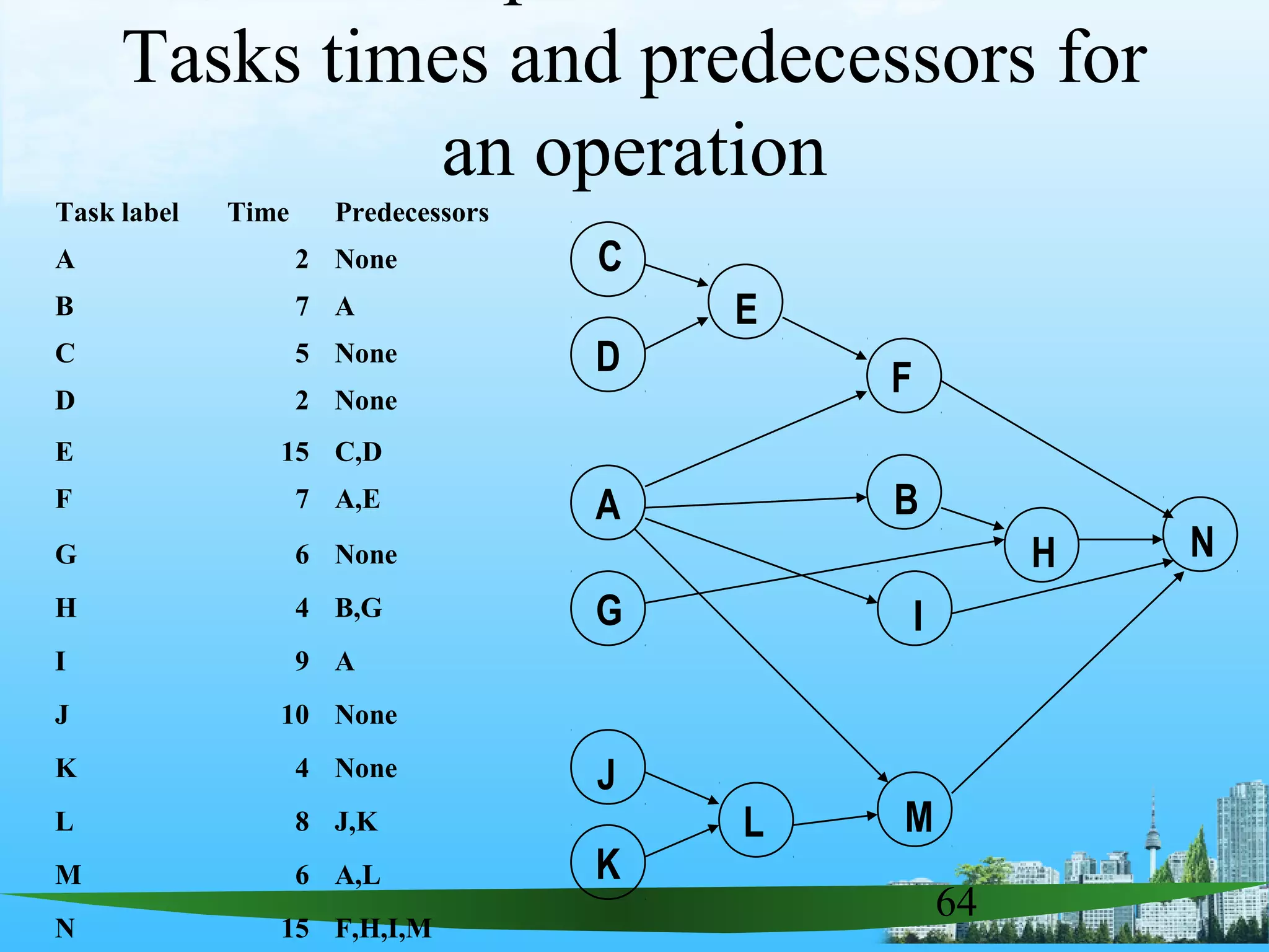 64
Tasks times and predecessors for
an operation
Task label Time Predecessors
A 2 None
B 7 A
C 5 None
D 2 None
E 15 C,D
F 7 A,E
G 6 None
H 4 B,G
I 9 A
J 10 None
K 4 None
L 8 J,K
M 6 A,L
N 15 F,H,I,M
C
D
A
G
J
K
E
L
F
B
I
M
H N
 