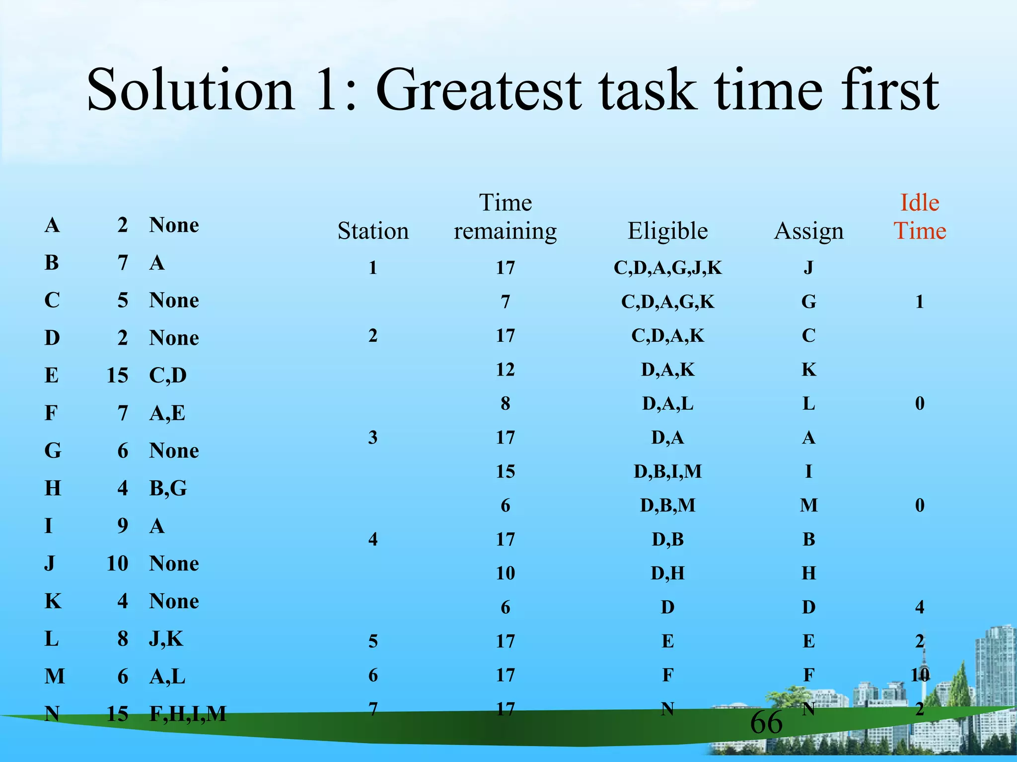 66
Station
Time
remaining Eligible Assign
Idle
Time
1 17 C,D,A,G,J,K J
7 C,D,A,G,K G 1
2 17 C,D,A,K C
12 D,A,K K
8 D,A,L L 0
3 17 D,A A
15 D,B,I,M I
6 D,B,M M 0
4 17 D,B B
10 D,H H
6 D D 4
5 17 E E 2
6 17 F F 10
7 17 N N 2
Solution 1: Greatest task time first
A 2 None
B 7 A
C 5 None
D 2 None
E 15 C,D
F 7 A,E
G 6 None
H 4 B,G
I 9 A
J 10 None
K 4 None
L 8 J,K
M 6 A,L
N 15 F,H,I,M
 