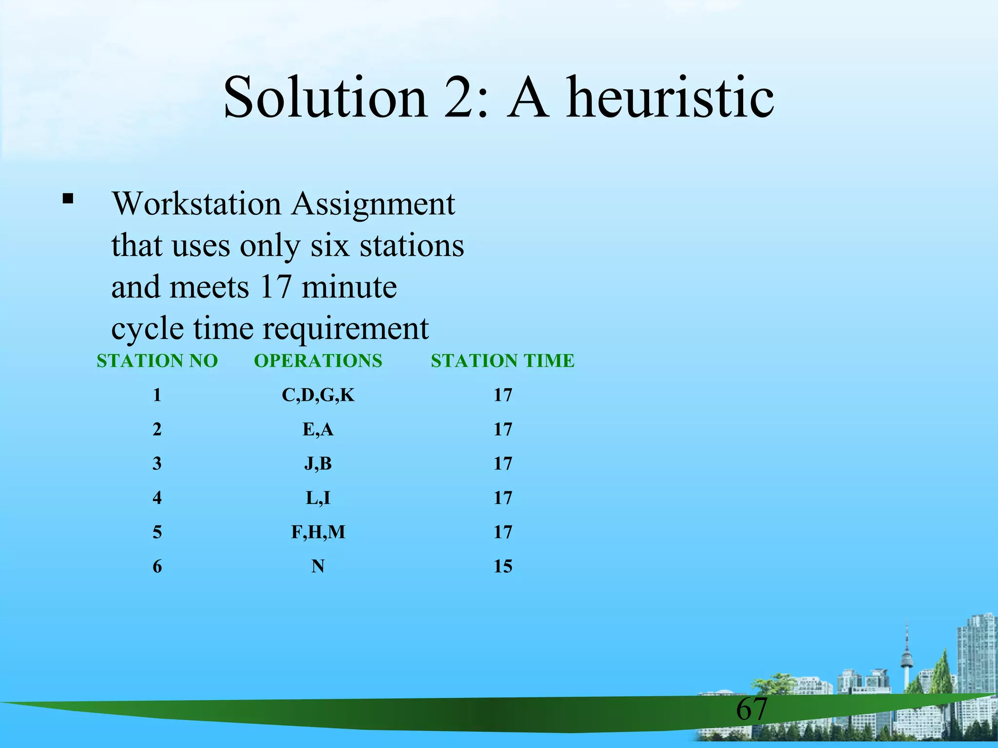 67
Solution 2: A heuristic
 Workstation Assignment
that uses only six stations
and meets 17 minute
cycle time requirement
STATION NO OPERATIONS STATION TIME
1 C,D,G,K 17
2 E,A 17
3 J,B 17
4 L,I 17
5 F,H,M 17
6 N 15
 