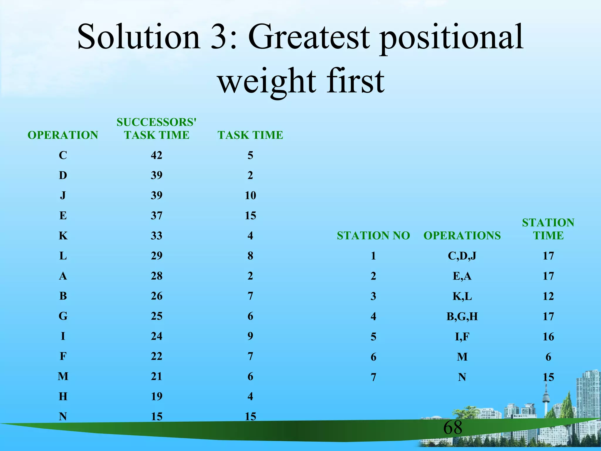 68
OPERATION
SUCCESSORS'
TASK TIME TASK TIME
C 42 5
D 39 2
J 39 10
E 37 15
K 33 4
L 29 8
A 28 2
B 26 7
G 25 6
I 24 9
F 22 7
M 21 6
H 19 4
N 15 15
Solution 3: Greatest positional
weight first
STATION NO OPERATIONS
STATION
TIME
1 C,D,J 17
2 E,A 17
3 K,L 12
4 B,G,H 17
5 I,F 16
6 M 6
7 N 15
 