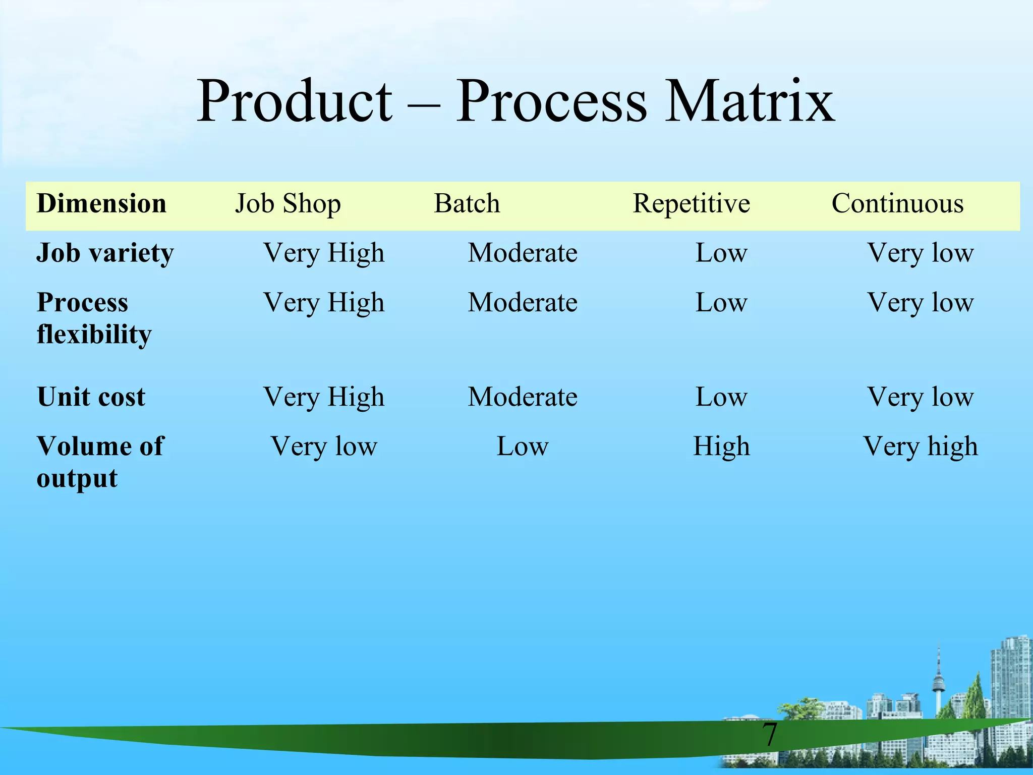 7
Dimension Job Shop Batch Repetitive Continuous
Job variety Very High Moderate Low Very low
Process
flexibility
Very High Moderate Low Very low
Unit cost Very High Moderate Low Very low
Volume of
output
Very low Low High Very high
Product – Process Matrix
 