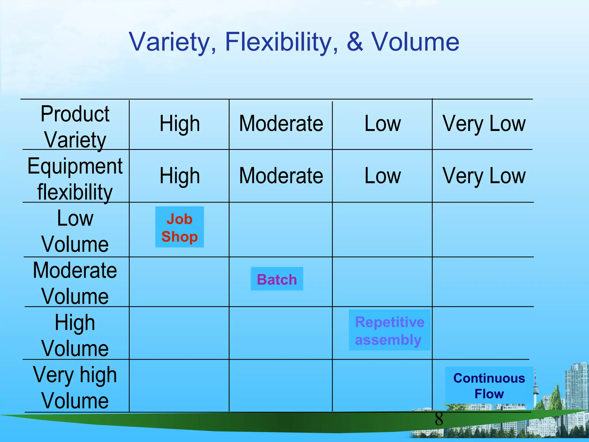 8
Product
Variety
High Moderate Low Very Low
Equipment
flexibility
High Moderate Low Very Low
Low
Volume
Moderate
Volume
High
Volume
Very high
Volume
Job
Shop
Batch
Repetitive
assembly
Continuous
Flow
Variety, Flexibility, & Volume
 