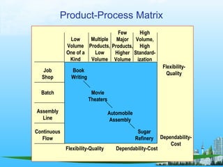 10
Product-Process Matrix
Flexibility-Quality Dependability-Cost
Continuous
Flow
Assembly
Line
Batch
Job
Shop
Low
Volume
One of a
Kind
Multiple
Products,
Low
Volume
Few
Major
Products,
Higher
Volume
High
Volume,
High
Standard-
ization
Book
Writing
Movie
Theaters
Automobile
Assembly
Sugar
Refinery
Flexibility-
Quality
Dependability-
Cost
 
