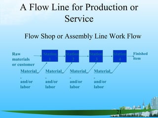 21
A Flow Line for Production or
Service
Flow Shop or Assembly Line Work Flow
Raw
materials
or customer
Finished
item
Station
2
Station
3
Station
4
Material
and/or
labor
Station
1
Material
and/or
labor
Material
and/or
labor
Material
and/or
labor
 