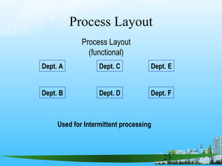 23
Dept. A
Dept. B Dept. D
Dept. C
Dept. F
Dept. E
Used for Intermittent processing
Process Layout
(functional)
Process Layout
 