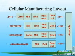 32
Cellular Manufacturing Layout
-1111 -1111
222222222 - 2222
Assembly
3333333333 - 3333
44444444444444 - 4444
Lathe
Lathe
Mill
Mill
Mill
Mill
Drill
Drill
Drill
Heat
treat
Heat
treat
Heat
treat
Gear
cut
Gear
cut
Grind
Grind
 