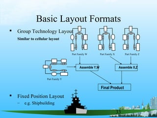 33
Basic Layout Formats
 Group Technology Layout
Similar to cellular layout
 Fixed Position Layout
– e.g. Shipbuilding
Part Family W Part Family X
Part Family Y
Part Family Z
Assemble Y,W Assemble X,Z
Final Product
 