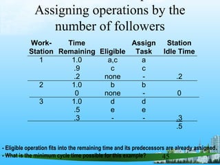 45
Assigning operations by the
number of followers
Work-
Station
Time
Remaining Eligible
Assign
Task
Station
Idle Time
1 1.0
.9
.2
a,c
c
none
a
c
- .2
2 1.0
0
b
none
b
- 0
3 1.0
.5
.3
d
e
-
d
e
- .3
.5
- Eligible operation fits into the remaining time and its predecessors are already assigned.
- What is the minimum cycle time possible for this example?
 