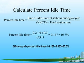 46
Calculate Percent Idle Time
mestation tiTotal(N)(CT)
cycleaduringstationsattimesidleofSum
=timeidlePercent
=
%7.16167.0
(3)(1)
0.300.2
=timeidlePercent ==
++
Efficiency=1-percent idle time=1-0.167=0.833=83.3%
 