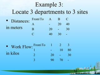 54
Example 3:
Locate 3 departments to 3 sites
 Distances:
in meters
 Work Flow:
in kilos
FromTo A B C
A - 20 40
B 20 - 30
C 40 30 -
FromTo 1 2 3
1 - 10 80
2 20 - 30
3 90 70 -
 