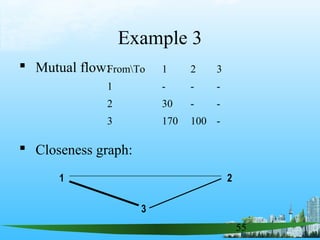 55
Example 3
 Mutual flow:
 Closeness graph:
FromTo 1 2 3
1 - - -
2 30 - -
3 170 100 -
3
1 2
 