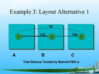 57
Example 3: Layout Alternative 1
1 3 2
30
170 100
A B C
Total Distance Traveled by Material=7600 m
 