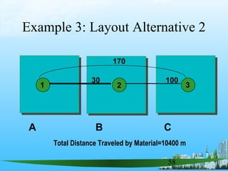 58
Example 3: Layout Alternative 2
1 2 3
170
30 100
A B C
Total Distance Traveled by Material=10400 m
 