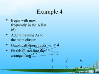 62
Example 4
 Begin with most
frequently in the A list
(6)
 Add remaining As to
the main cluster
 Graphically portray Xs
 Fit the cluster into the
arrangement
6
2 4
5
1
3
1 2 6
3 5 4
 