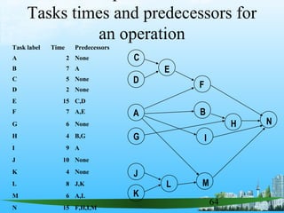 64
Tasks times and predecessors for
an operation
Task label Time Predecessors
A 2 None
B 7 A
C 5 None
D 2 None
E 15 C,D
F 7 A,E
G 6 None
H 4 B,G
I 9 A
J 10 None
K 4 None
L 8 J,K
M 6 A,L
N 15 F,H,I,M
C
D
A
G
J
K
E
L
F
B
I
M
H N
 