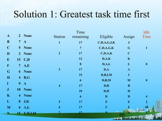 66
Station
Time
remaining Eligible Assign
Idle
Time
1 17 C,D,A,G,J,K J
7 C,D,A,G,K G 1
2 17 C,D,A,K C
12 D,A,K K
8 D,A,L L 0
3 17 D,A A
15 D,B,I,M I
6 D,B,M M 0
4 17 D,B B
10 D,H H
6 D D 4
5 17 E E 2
6 17 F F 10
7 17 N N 2
Solution 1: Greatest task time first
A 2 None
B 7 A
C 5 None
D 2 None
E 15 C,D
F 7 A,E
G 6 None
H 4 B,G
I 9 A
J 10 None
K 4 None
L 8 J,K
M 6 A,L
N 15 F,H,I,M
 