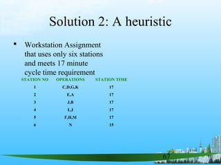 67
Solution 2: A heuristic
 Workstation Assignment
that uses only six stations
and meets 17 minute
cycle time requirement
STATION NO OPERATIONS STATION TIME
1 C,D,G,K 17
2 E,A 17
3 J,B 17
4 L,I 17
5 F,H,M 17
6 N 15
 