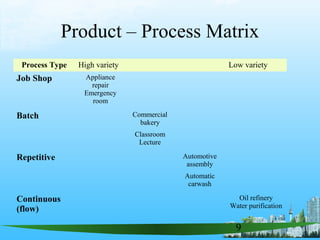 9
Process Type High variety Low variety
Job Shop Appliance
repair
Emergency
room
Batch Commercial
bakery
Classroom
Lecture
Repetitive Automotive
assembly
Automatic
carwash
Continuous
(flow)
Oil refinery
Water purification
Product – Process Matrix
 