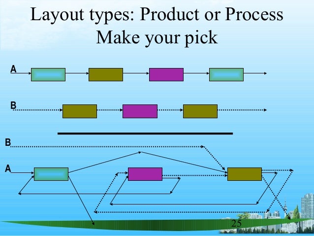 Process design layout