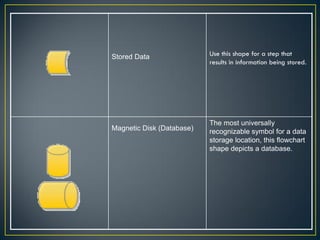 Stored Data                Use this shape for a step that
                           results in information being stored.




                           The most universally
Magnetic Disk (Database)   recognizable symbol for a data
                           storage location, this flowchart
                           shape depicts a database.
 