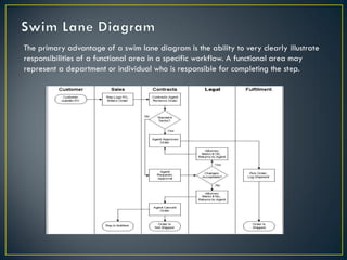 The primary advantage of a swim lane diagram is the ability to very clearly illustrate
responsibilities of a functional area in a specific workflow. A functional area may
represent a department or individual who is responsible for completing the step.
 