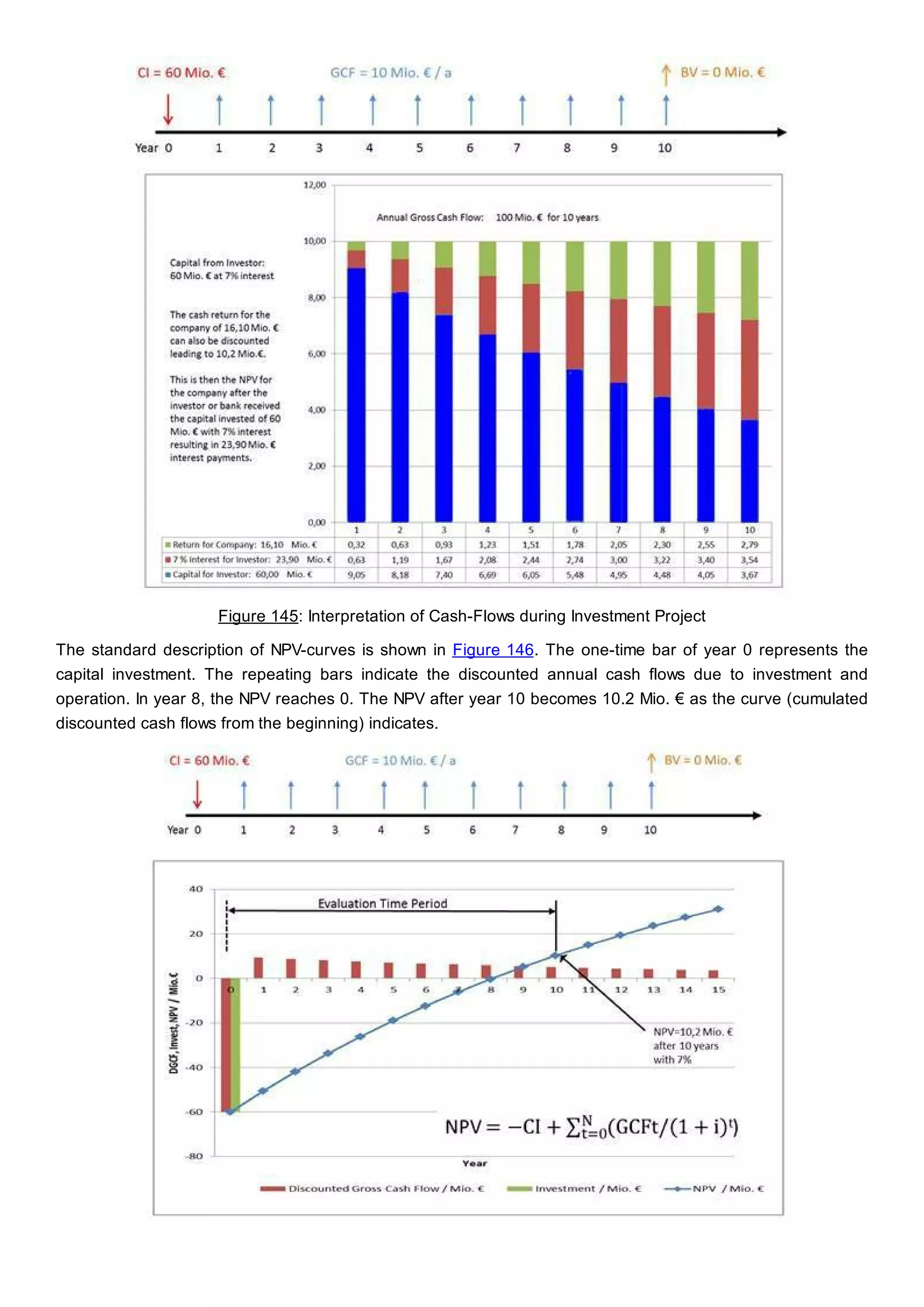 Figure 145: Interpretation of Cash-Flows during Investment Project
The standard description of NPV-curves is shown in Figure 146. The one-time bar of year 0 represents the
capital investment. The repeating bars indicate the discounted annual cash flows due to investment and
operation. In year 8, the NPV reaches 0. The NPV after year 10 becomes 10.2 Mio. € as the curve (cumulated
discounted cash flows from the beginning) indicates.
 