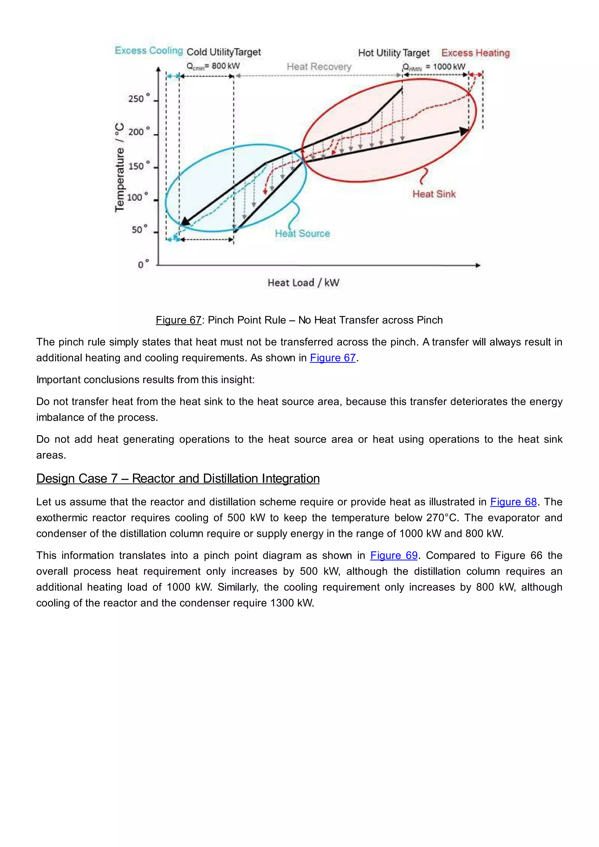 Figure 67: Pinch Point Rule – No Heat Transfer across Pinch
The pinch rule simply states that heat must not be transferred across the pinch. A transfer will always result in
additional heating and cooling requirements. As shown in Figure 67.
Important conclusions results from this insight:
Do not transfer heat from the heat sink to the heat source area, because this transfer deteriorates the energy
imbalance of the process.
Do not add heat generating operations to the heat source area or heat using operations to the heat sink
areas.
Design Case 7 – Reactor and Distillation Integration
Let us assume that the reactor and distillation scheme require or provide heat as illustrated in Figure 68. The
exothermic reactor requires cooling of 500 kW to keep the temperature below 270°C. The evaporator and
condenser of the distillation column require or supply energy in the range of 1000 kW and 800 kW.
This information translates into a pinch point diagram as shown in Figure 69. Compared to Figure 66 the
overall process heat requirement only increases by 500 kW, although the distillation column requires an
additional heating load of 1000 kW. Similarly, the cooling requirement only increases by 800 kW, although
cooling of the reactor and the condenser require 1300 kW.
 