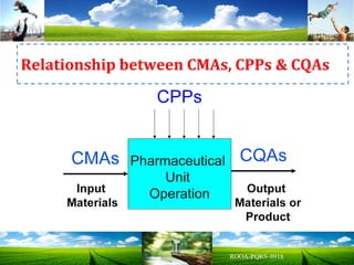 Relationship between CMAs, CPPs & CQAs
 