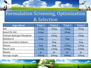 Formulation Screening, Optimization
& Selection
Ingredient Trial-1 Trial-2 Trial-3 Trial-4
API 25mg 25mg 25mg 25mg
Avicel Ph-102 64mg _____ 64mg _____
Calcium Hydrogen Phosphate ______ 64mg _____ 64mg
Kollidon Cl 5mg ____ 5mg _____
Cross Carmellose Sodium ______ 5mg _____ 5mg
Talcum 4mg 4mg 3.5mg 3.5mg
Stearic Acid 1.5mg 1.5mg 2.0mg 2.0mg
Opadry qs qs qs qs
Average weight 100mg 100mg 100mg 100mg
 