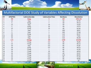 Multifactorial DOE Study of Variables Affecting Dissolution
E# API(PSD) Lubrication Qty Lubrication Time Hardness Dissolution
1 10 3mg 1 60 101.24
2 15 3mg 1 60 87.99
3 5 12mg 1 60 99.13
4 15 3mg 10 60 76.03
5 5 12mg 10 60 79.73
6 15 12mg 10 60 81.04
7 5 3mg 1 100 98.07
8 5 5mg 1 100 97.68
9 15 12mg 1 110 85.47
10 40 3mg 10 110 73.81
11 15 3mg 10 110 84.38
12 1.5 12mg 10 130 64.01
13 5 7.5mg 5.5 85 96.85
14 15 7.5mg 5.5 85 85.13
15 10 3mg 5.5 85 91.87
16 10 12mg 5.5 85 90.72
17 10 7.5mg 1 85 91.95
18 10 7.5mg 10 85 68.94
19 10 7.5mg 5.5 60 92.37
20 10 7.5mg 5.5 110 80.95
21 10 7.5mg 5.5 85 91.95
22 10 7.5mg 5.5 85 90.86
23 10
7.5mg 5.5 85 89
 