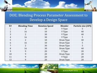 DOE; Blending Process Parameter Assessment to
Develop a Design Space
E# Blending Time Rotation Speed Blender Particle size (API)
1 2 10 V Type 5
2 16 10 V Type 40
3 2 30 V Type 40
4 16 30 V Type 5
5 2 10 Drum Type 40
6 16 10 Drum Type 5
7 2 30 Drum Type 5
8 16 30 Drum Type 40
9 9 20 V Type 20
10 9 20 Drum Type 20
11 9 20 V Type 20
12 9 20 Drum Type 20
 