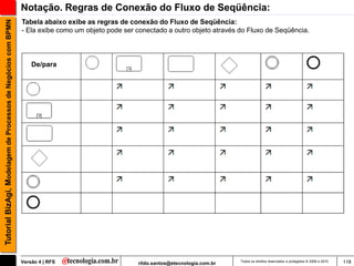 Notação. Regras de Conexão do Fluxo de Seqüência:
                                                               Tabela abaixo exibe as regras de conexão do Fluxo de Seqüência:
Tutorial BizAgi, Modelagem de Processos de Negócios com BPMN

                                                               - Ela exibe como um objeto pode ser conectado a outro objeto através do Fluxo de Seqüência.



                                                                   De/para




                                                               Versão 4 | RFS                      rildo.santos@etecnologia.com.br   Todos os direitos reservados e protegidos © 2006 e 2010   118
 