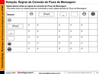 Notação. Regras de Conexão do Fluxo de Mensagem:
                                                               Tabela abaixo exibe as regras de conexão do Fluxo de Mensagem:
Tutorial BizAgi, Modelagem de Processos de Negócios com BPMN

                                                               - Ela exibe como um objeto pode ser conectado a outro objeto através do Fluxo de Mensagem.


                                                                 De/para




                                                               Versão 4 | RFS                      rildo.santos@etecnologia.com.br   Todos os direitos reservados e protegidos © 2006 e 2010   119
 
