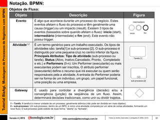 Notação. BPMN:
                                                               Objetos de Fluxo:
Tutorial BizAgi, Modelagem de Processos de Negócios com BPMN


                                                                    Objeto                                            Descrição                                                              Figura
                                                                    Evento           É algo que acontece durante um processo do negócio. Estes                                              intermediário
                                                                                     eventos afetam o fluxo do processo e têm geralmente uma
                                                                                     causa (trigger) ou um impacto (result). Existem 3 tipos de
                                                                                     eventos (baseados sobre quando afetam o fluxo): inicio (start),                                    inicio             fim
                                                                                     intermediário (intermediate) e fim (end). Este evento não
                                                                                     possui trigger.
                                                                 Atividade1,2        É um termo genérico para um trabalho executado. Os tipos de
                                                                                     atividades são: tarefa[1] e sub-processo [2]. O sub-processo é
                                                                                     distinguido por uma pequena cruz no centro inferior da figura.
                                                                                     Principais Atributos: Tipo de atividade (sub-processo ou
                                                                                                                                                                                             Tarefa [1]
                                                                                     tarefa), Status (Ativo, Inativo,Cancelado, Pronto, Completado
                                                                                     e etc.) e Performers (0-n): Um Performer (executante) ou mais
                                                                                     executantes podem ser inscritos. O atributo performer
                                                                                     (executante) define o recurso que irá executar ou quem serão
                                                                                     responsáveis pela a atividade. A entrada do Performer poderia
                                                                                     ser na forma de um indivíduo, um grupo, um papel funcional,
                                                                                                                                                                                         sub-processo [2]
                                                                                     uma posição ou uma empresa.

                                                                   Gateway           É usado para controlar a divergência (decisão) e/ou a
                                                                                     convergência (junção) da seqüência de um fluxo. Assim,
                                                                                     determinará decisões tradicionais, como unir ou dividir trajetos.
                                                               1 – Tarefa: A tarefa é a menor unidade de um processo, geralmente atômica (não pode ser dividida em mais objetos);
                                                               2 – sub-processo: Um sub-processo, dentro de um BPD, é como uma atividade composta por um série de outras atividades, formando um
                                                               novo fluxo; O sub-processo pode exibido de duas forma: “aberta” ou “fechada”;



                                                               Versão 4 | RFS                                   rildo.santos@etecnologia.com.br            Todos os direitos reservados e protegidos © 2006 e 2010   91
 