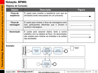 Notação. BPMN:
                                                               Objetos de Conexão:
Tutorial BizAgi, Modelagem de Processos de Negócios com BPMN


                                                                      Objeto                                  Descrição                                                  Figura
                                                                      Fluxo de           É usado para mostrar a seqüência com que as
                                                                     seqüência           atividades serão executadas em um processo.


                                                                     Fluxo de            É usado para mostrar o fluxo de mensagens entre
                                                                    mensagem             dois participantes diferentes que o enviam e
                                                                                         recebem mensagens.

                                                                    Associação           É usada para associar dados, texto e outros
                                                                                         artefatos com os objetos de fluxo. As associações
                                                                                         são usadas para mostrar as entradas e as saídas
                                                                                         das atividades.


                                                               Exemplo:
                                                                                 Pagamento
                                                                                 Processar




                                                                                                                                                                 Nota Fiscal
                                                                                                                   Solicitar                                      impressa

                                                                                                    Receber       Autorização      Imprimir
                                                                                                     Conta        Pagamento       Nota Fiscal
                                                                                                                      +
                                                                                  Autorizador




                                                                                                                  Processar
                                                                                                                 autorização
                                                                                                                     +


                                                               Versão 4 | RFS                             rildo.santos@etecnologia.com.br       Todos os direitos reservados e protegidos © 2006 e 2010   93
 