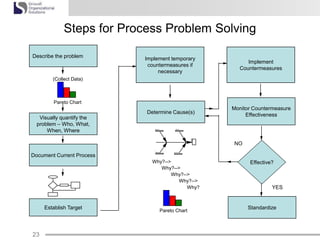 Process development and implementation | PPT