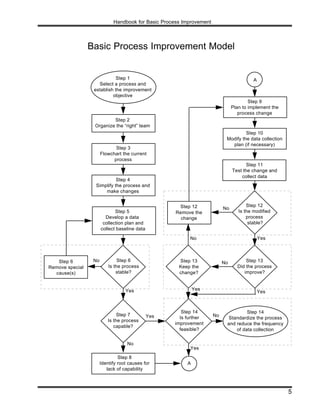 Process Development And Implementation 777