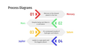 Process Diagrams
02
Despite being red, Mars is
a cold place
Mars
03 It’s composed mostly of
hydrogen and helium Saturn
04
Jupiter is a gas giant and
the biggest planet
Jupiter
01 Mercury is the closest
planet to the Sun Mercury
 