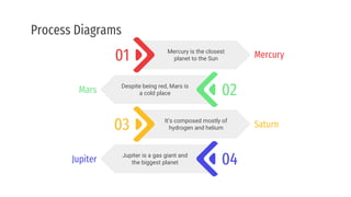 Process Diagrams
02
Despite being red, Mars is
a cold place
Mars
03 It’s composed mostly of
hydrogen and helium Saturn
04
Jupiter is a gas giant and
the biggest planet
Jupiter
01 Mercury is the closest
planet to the Sun Mercury
 