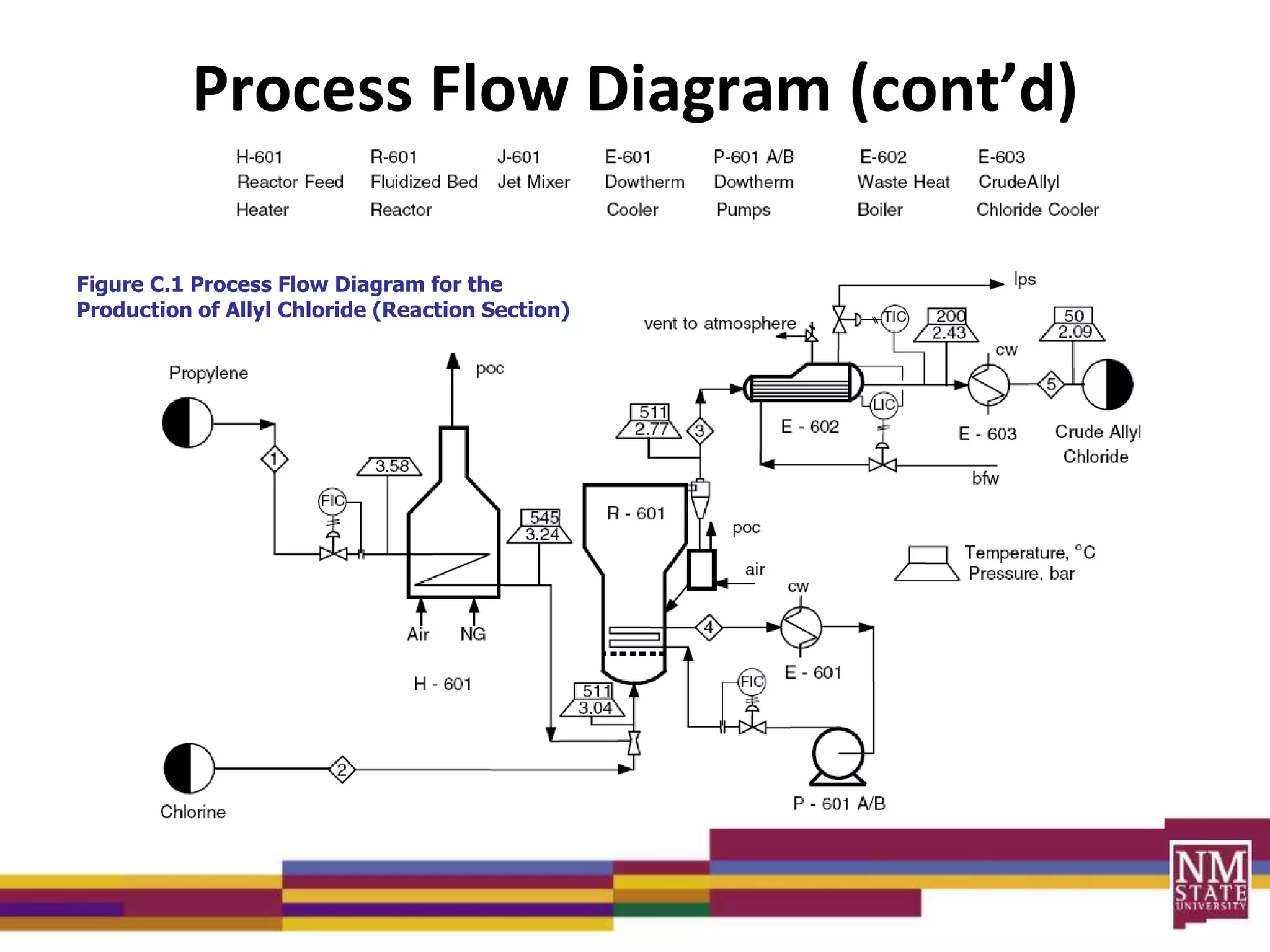 Process Flow Diagram (cont’d)
Figure C.1 Process Flow Diagram for the
Production of Allyl Chloride (Reaction Section)
 