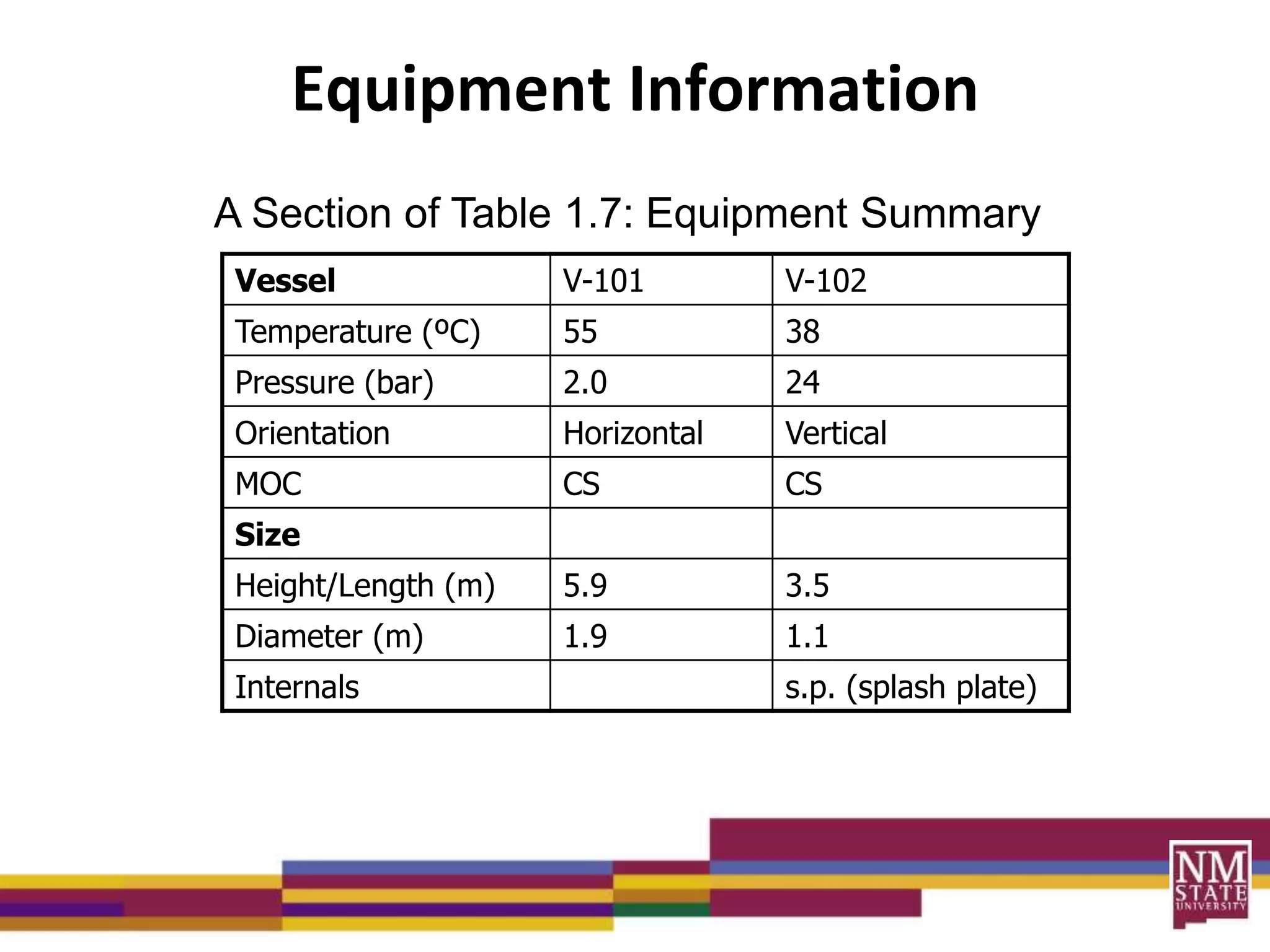 Equipment Information
Vessel V-101 V-102
Temperature (ºC) 55 38
Pressure (bar) 2.0 24
Orientation Horizontal Vertical
MOC CS CS
Size
Height/Length (m) 5.9 3.5
Diameter (m) 1.9 1.1
Internals s.p. (splash plate)
A Section of Table 1.7: Equipment Summary
 