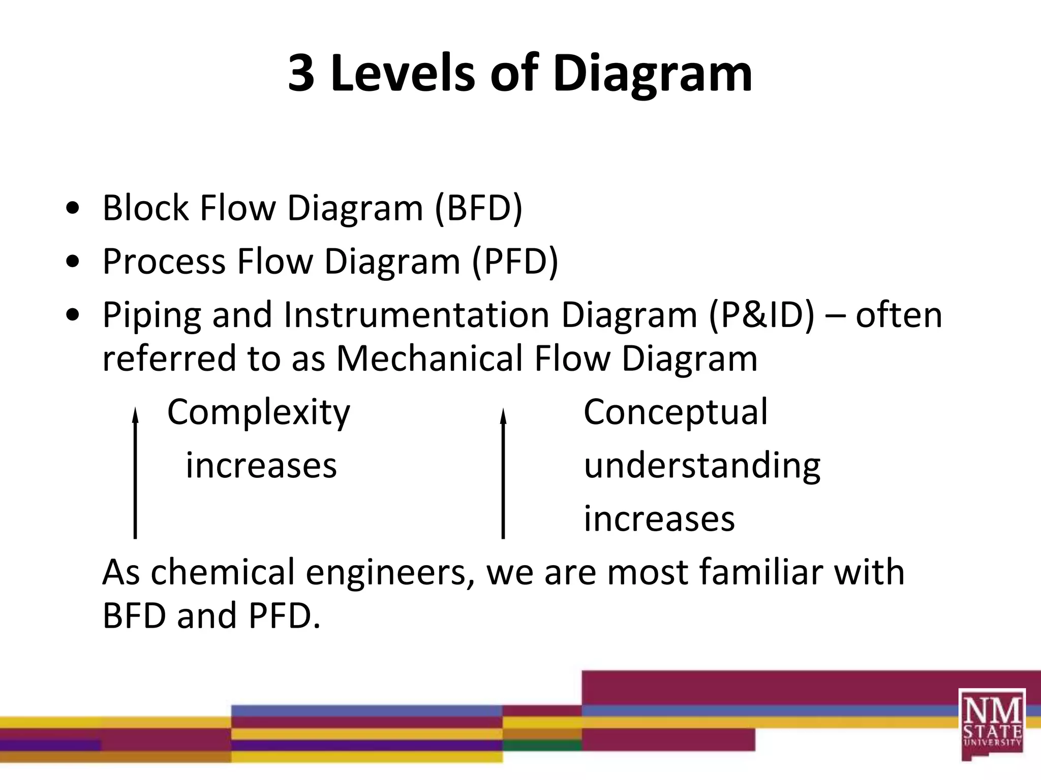 3 Levels of Diagram
• Block Flow Diagram (BFD)
• Process Flow Diagram (PFD)
• Piping and Instrumentation Diagram (P&ID) – often
referred to as Mechanical Flow Diagram
Complexity Conceptual
increases understanding
increases
As chemical engineers, we are most familiar with
BFD and PFD.
 