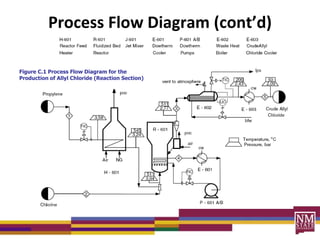 Process Flow Diagram (cont’d)
Figure C.1 Process Flow Diagram for the
Production of Allyl Chloride (Reaction Section)
 