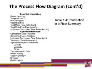 The Process Flow Diagram (cont’d)
Essential Information
Stream Number
Temperature (°C)
Pressure (bar)
Vapor Fraction
Total Mass Flow Rate (kg/h)
Total Mole Flow Rate (kmol/h)
Individual Component Flow Rates (kmol/h)
Optional Information
Component Mole Fractions
Component Mass Fractions
Individual Component Flow Rates (kg/h)
Volumetric Flow Rates (m3/h)
Significant Physical Properties
Density
Viscosity
Other
Thermodynamic Data
Heat Capacity
Stream Enthalpy
K-values
Stream Name
Table 1.4: Information
in a Flow Summary
 