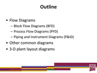 Outline
• Flow Diagrams
– Block Flow Diagrams (BFD)
– Process Flow Diagrams (PFD)
– Piping and Instrument Diagrams (P&ID)
• Other common diagrams
• 3-D plant layout diagrams
 