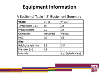 Equipment Information
Vessel V-101 V-102
Temperature (ºC) 55 38
Pressure (bar) 2.0 24
Orientation Horizontal Vertical
MOC CS CS
Size
Height/Length (m) 5.9 3.5
Diameter (m) 1.9 1.1
Internals s.p. (splash plate)
A Section of Table 1.7: Equipment Summary
 
