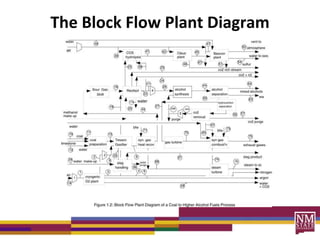 The Block Flow Plant Diagram
 