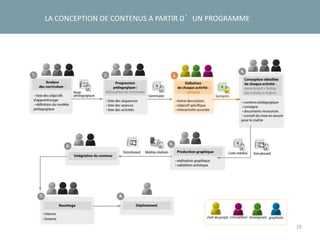 10
LA CONCEPTION DE CONTENUS A PARTIR D’UN PROGRAMME
Story-
board
 