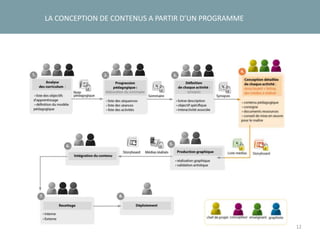 12
LA CONCEPTION DE CONTENUS A PARTIR D’UN PROGRAMME
Story-
board
 